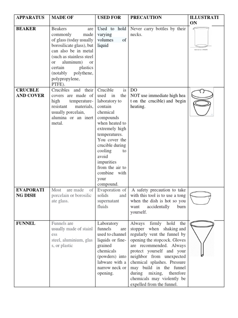 Chemistry Laboratory Apparatus PDF Glasses Chemistry