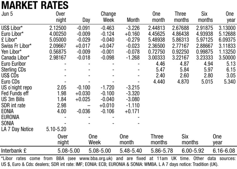 US $, Euro & Cds:dealers SDR Int rate:IMF EONIA:ECB EURONIA & SONIA ...
