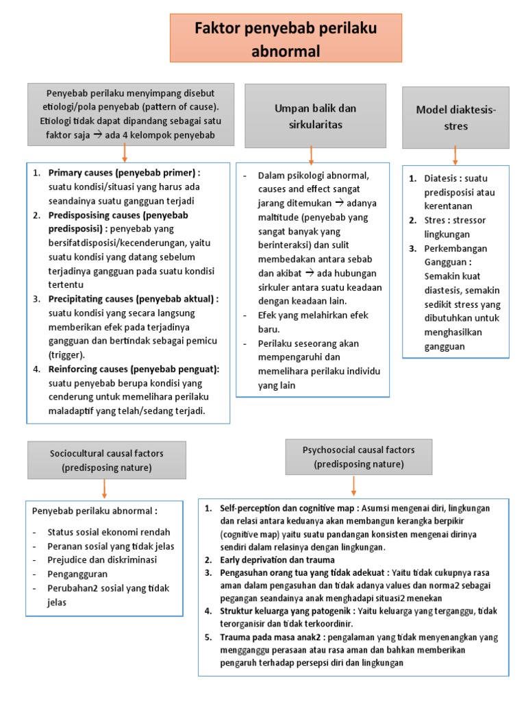 Mindmap Faktor Penyebab Perilaku Abnormal  19073  Syifa Nadila  PDF