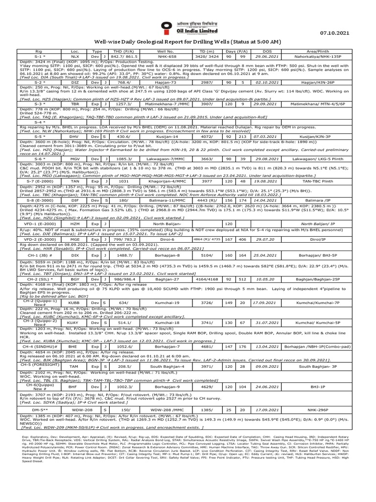 07.10.2021 901.10.221 .2021 2020 Well-Wise Daily Geological Report For ...