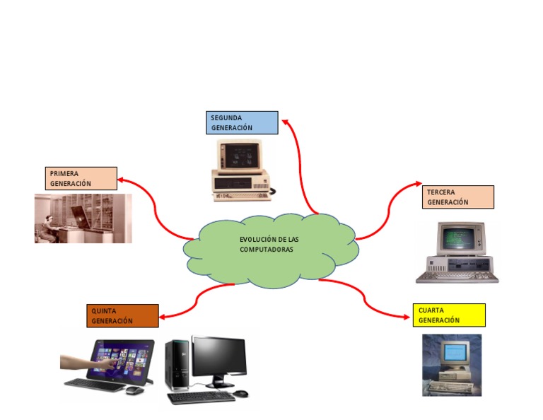 Mapa Mental De La Evolución De Las Computadoras Pdf