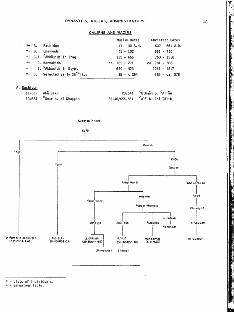 Dynasties rulers administrators pdf caliphate medieval muslims