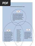 Identify The Similarities and Difference of Religion, Witchcraft, and Magic Thru A Venn Diagram