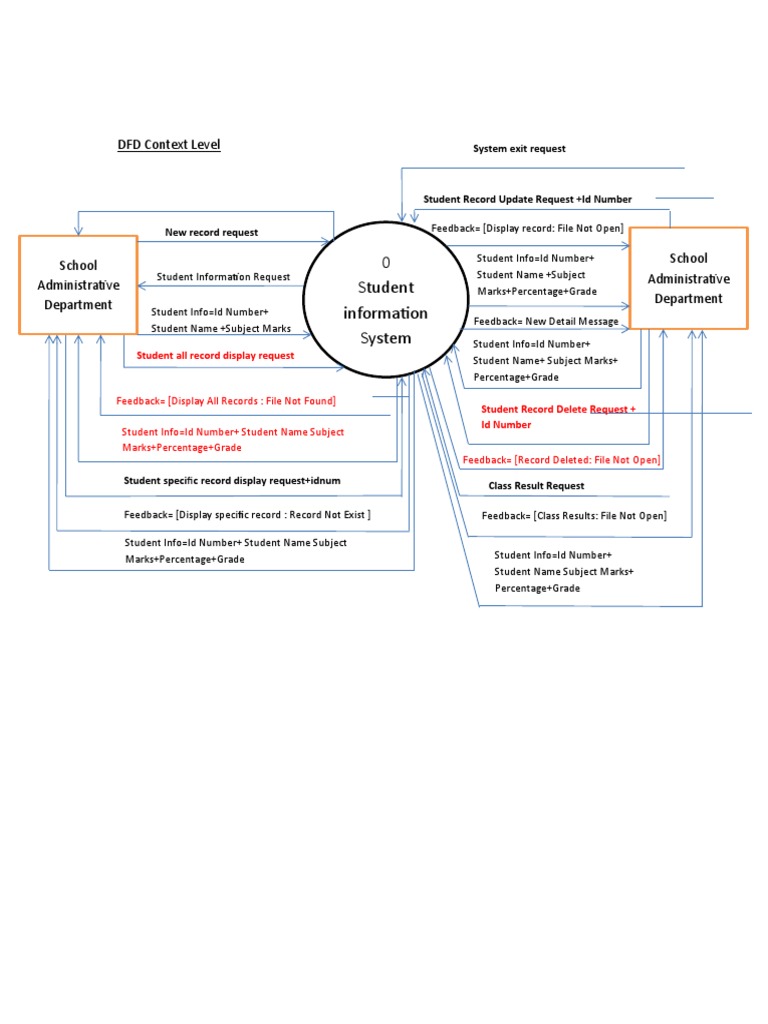 Student - Information System DFD | PDF | Computing | Software