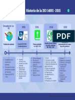 Linea de Tiempo ISO 14001-2015