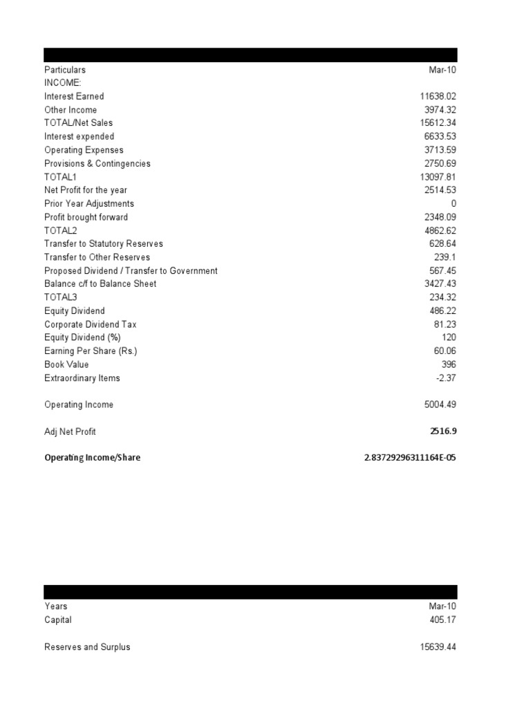 2516.9 Operating Income/Share 2.83729296311164E-05 | PDF | Dividend ...