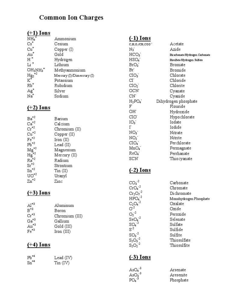 Common Ion Charges Overview | PDF | Perchlorate | Sulfate