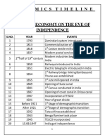 Economics Timeline: S.NO. Year Events