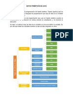 Tipos de datos primitivos en Java (byte short int long float double boolean char