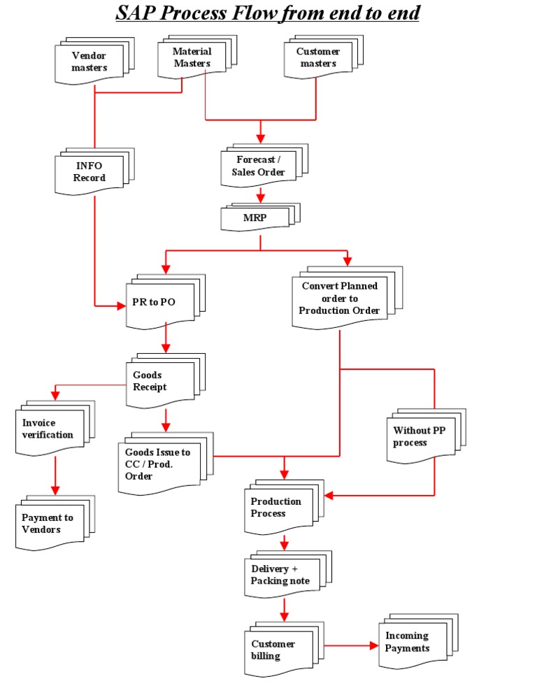 SAP Process Flow From End To End | PDF