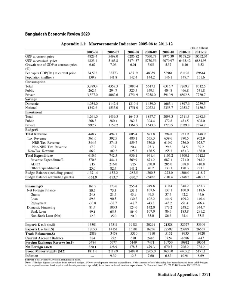 D.statistical - Appendix (English-2020) | PDF | Government Budget ...