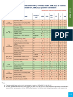 Academic Programmes (And Their Codes) Covered Under JAM 2022 at Various Admitting Institutes For JAM 2022 Qualified Candidates