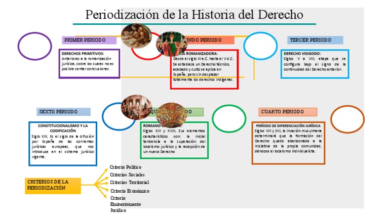 Línea del tiempo del derecho