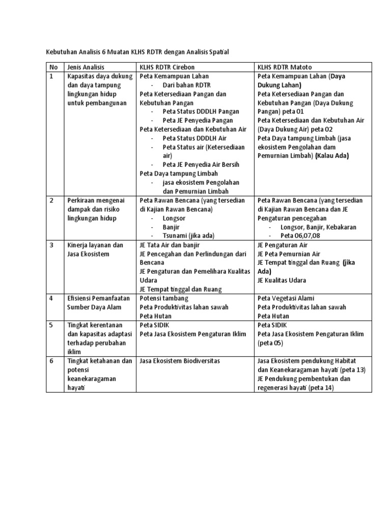 Analisis 6 Muatan KLHS RDTR Cirebon | PDF | Hukum | Teknologi & Rekayasa