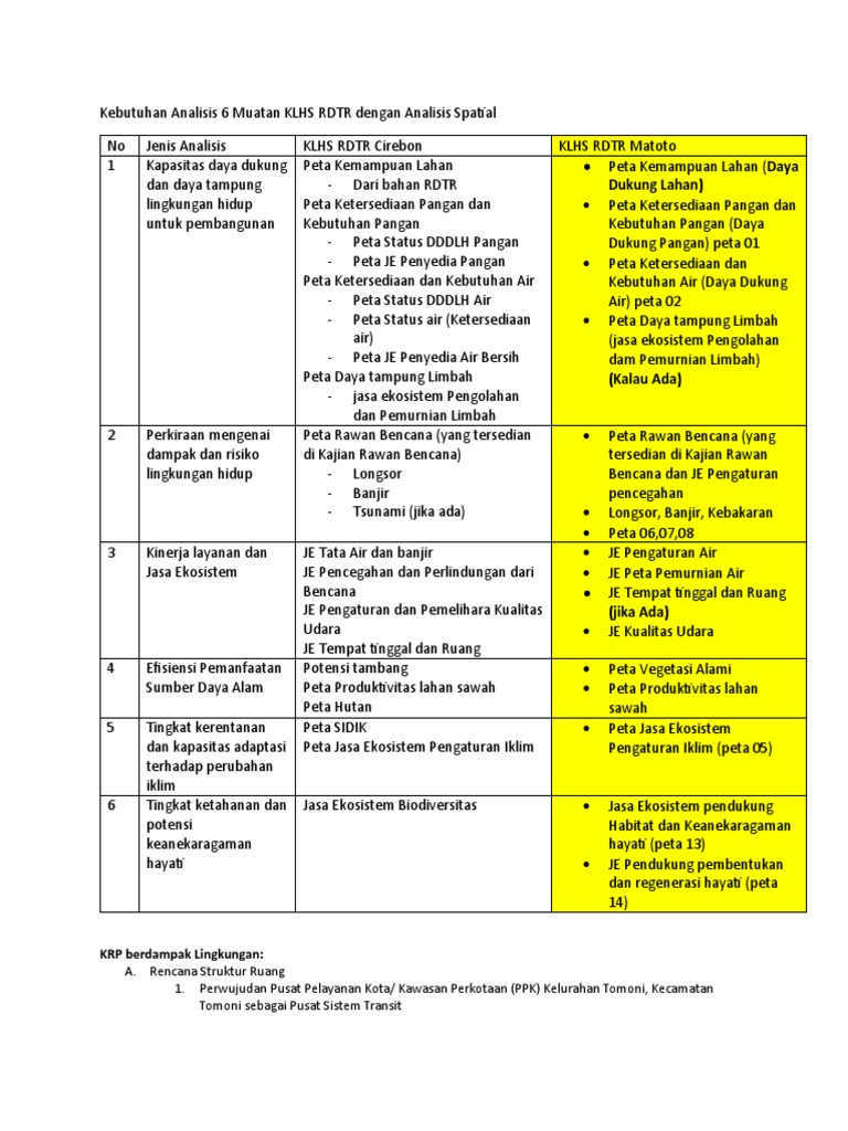 Analisis 6 Muatan KLHS RDTR Cirebon | PDF | Sains & Matematika
