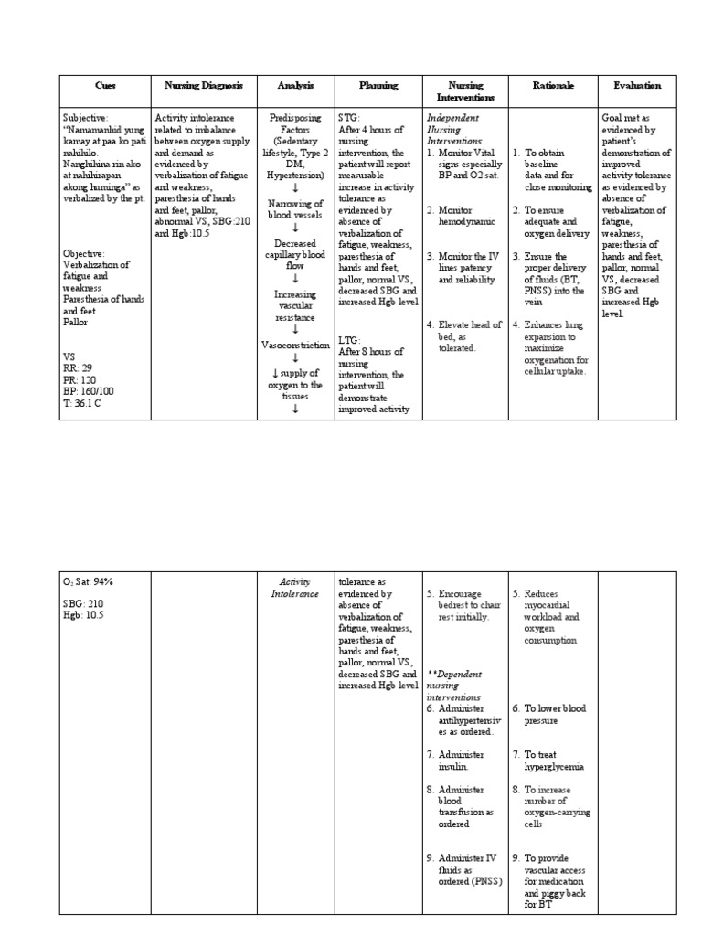 Nursing Interventions for Activity Intolerance | PDF | Blood Vessel ...