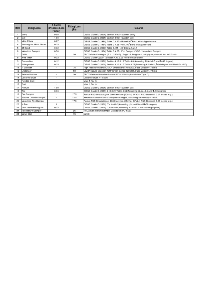 MVAC Duct Pressure Drop (Reference Summary) | PDF | Fluid Dynamics ...