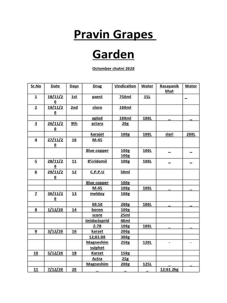 Garden Pest and Disease Management of Pravin Grapes Farm in Octomber 2020 A Record of Applied
