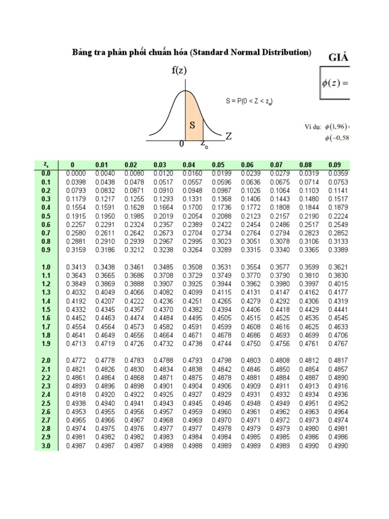 Bảng Phân Phối Chuẩn và T-Test | PDF