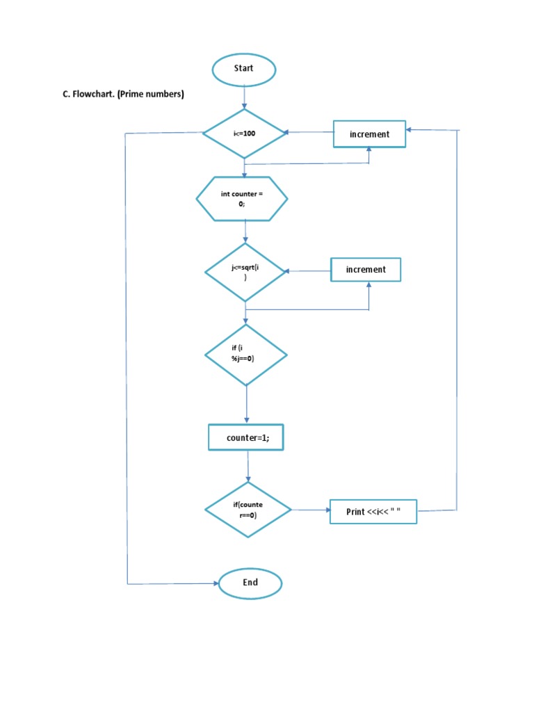 C. Flowchart. (Prime Numbers) : Start | PDF | Algorithms | Cartesian ...