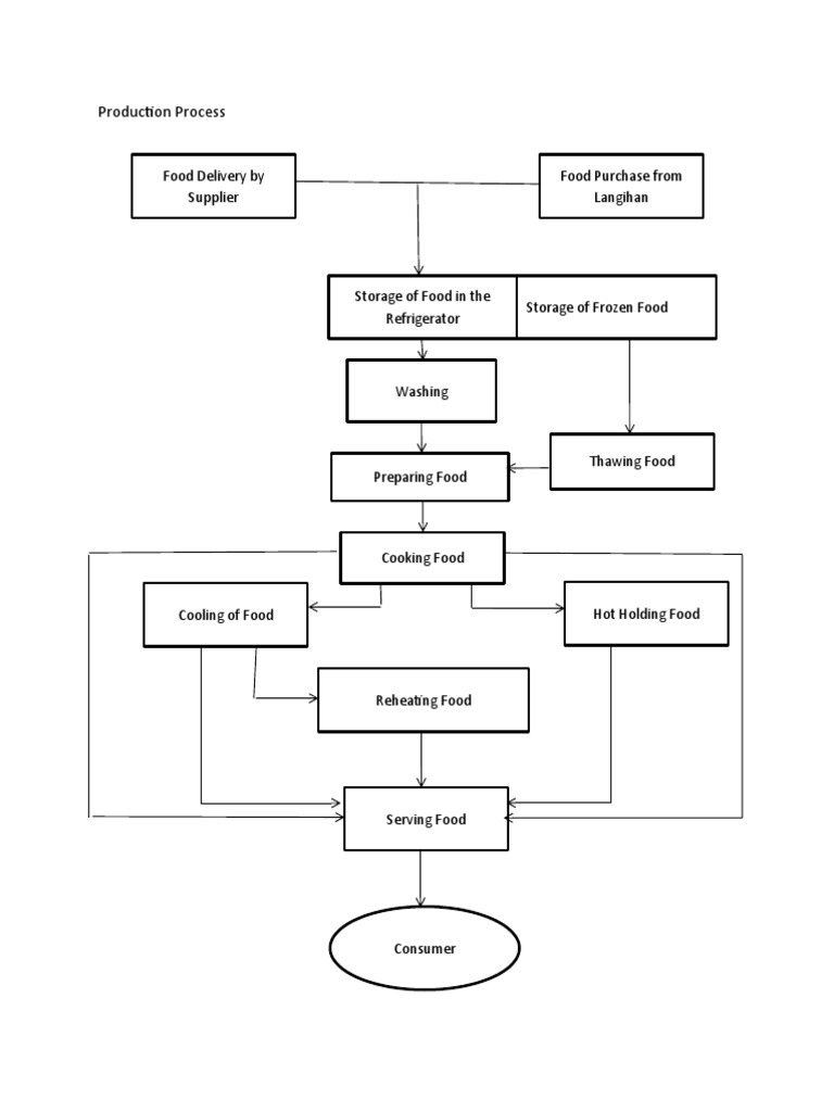 Production Process | PDF | Wellness