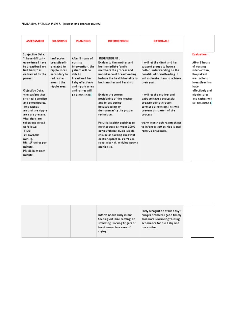 Assessment Diagnosis Planning Intervention Rationale (Ineffective