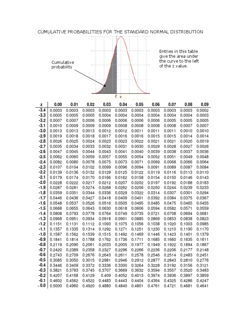 Z Standard Normal Table PDF