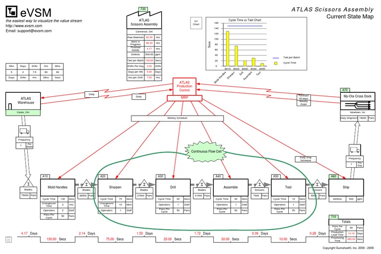 Current State Map: ATLAS Scissors Assembly | PDF | Business