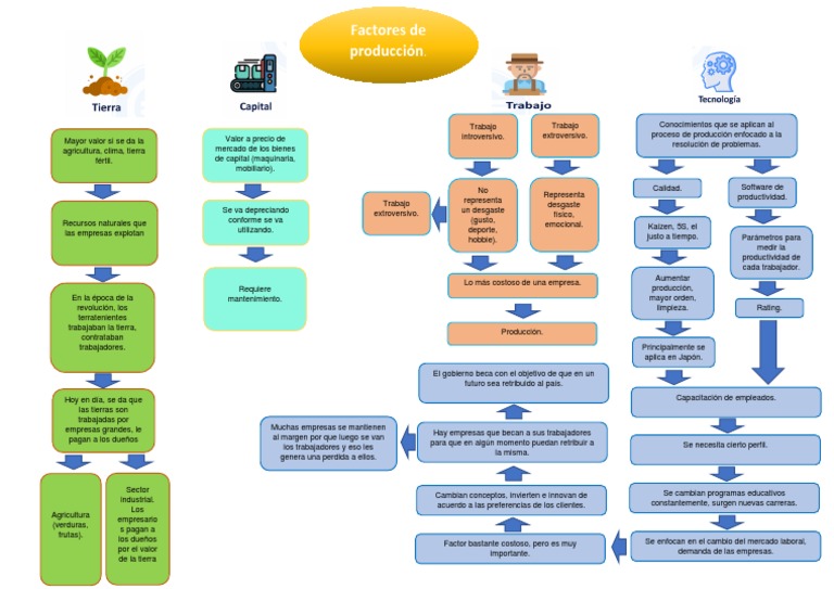 Mapa mental de factores de producción | PDF | Agricultura | Economias