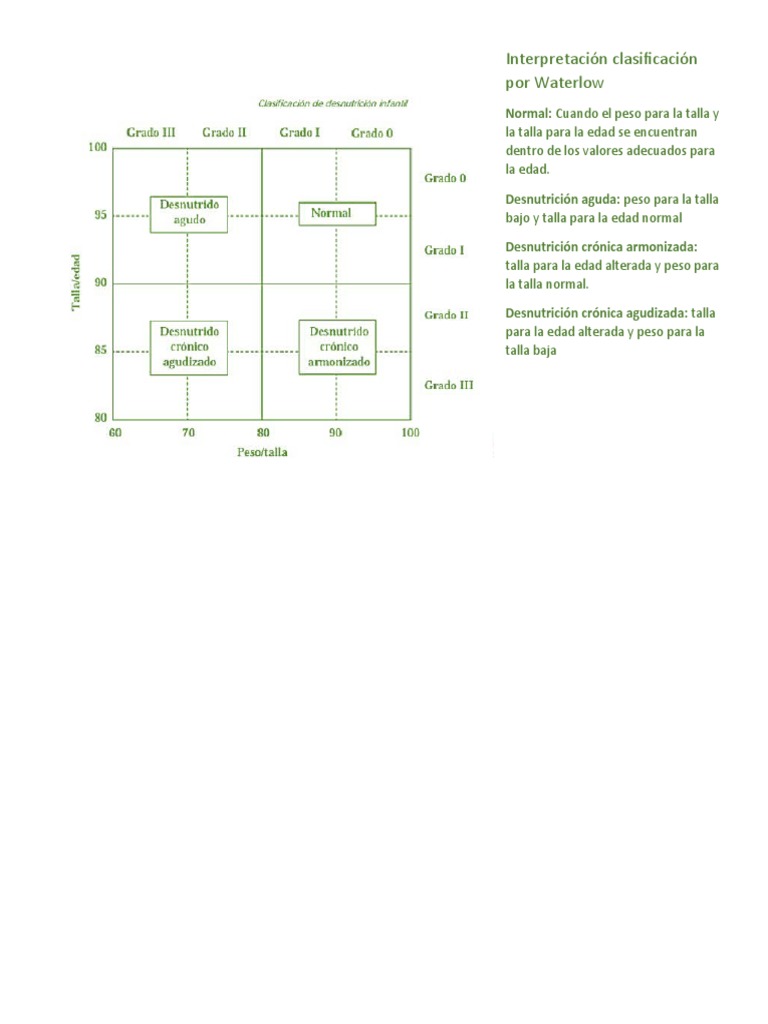 Clasificación Waterlow de Desnutrición | PDF