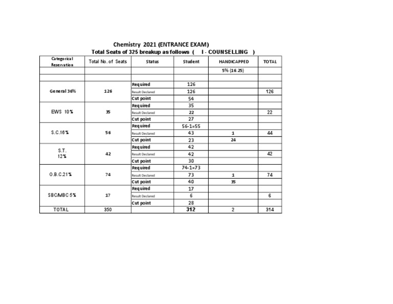 Summary MSC Chemistry Seats & Break Up Merit List PDF