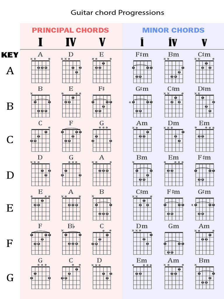 Guitar Chord Progressions (2) A | PDF | Irish Musical Instruments ...