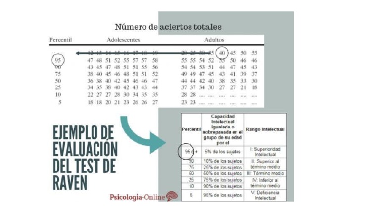 Ejemplo Puntuación Raven | PDF