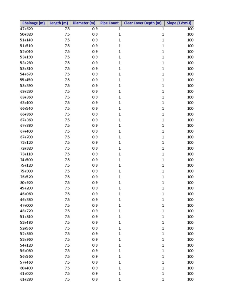 Chainage (M) Length (M) Diameter (M) Pipe Count Clear Cover Depth (M ...