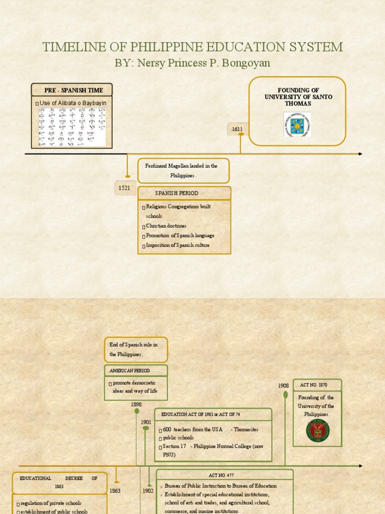 Timeline of Philippine Education System: BY: Nersy Princess P. Bongoyan ...