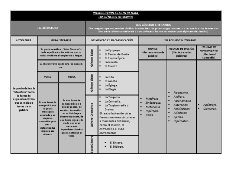 Cuadro Sinoptico Generos Literarios
