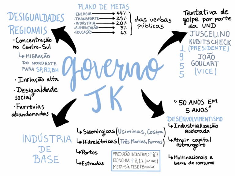 GOVERNO JK (Mapa Mental) | PDF
