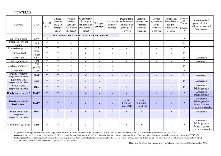Tableau Des Incoterms Commerce Gestion De La Chaine Logistique