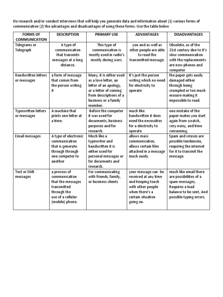 Forms of Communication Description Primary Use Advantages Disadvantages
