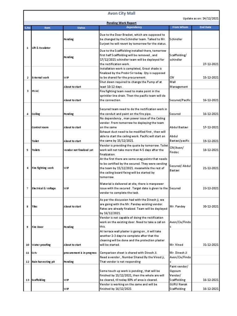 Avon City Mall Pending Work Report | PDF | Civil Engineering ...