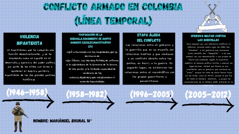 Línea de tiempo del conflicto armado en Colombia | PDF | Guerra de ...