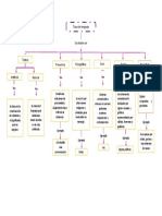 Tipos de Mapa Conceptual