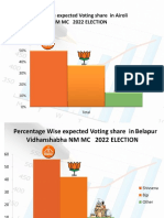 Percentage Wise Expected Voting Share in Airoli Vidhanshabha NM MC 222 ELECTION