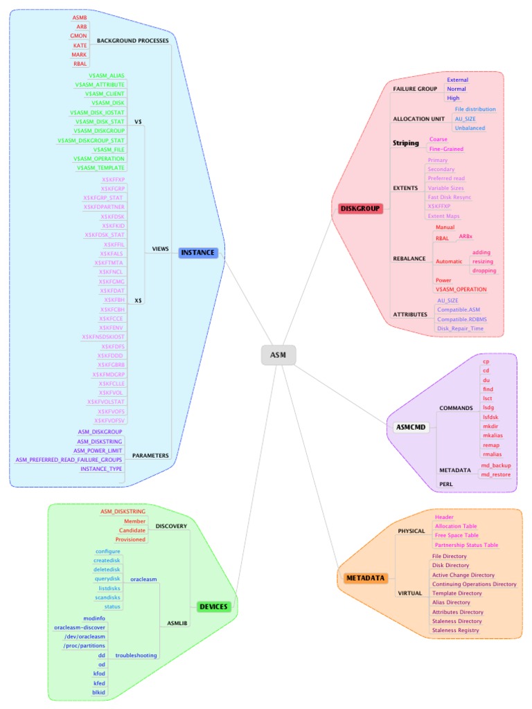 Oracle ASM Architecture Overview | PDF