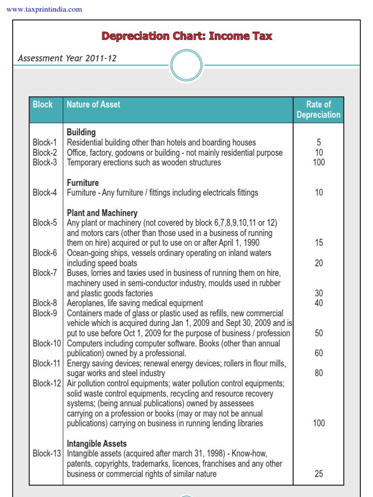 Depreciation Rates Companies Act.pdf Royalty Payment Depreciation