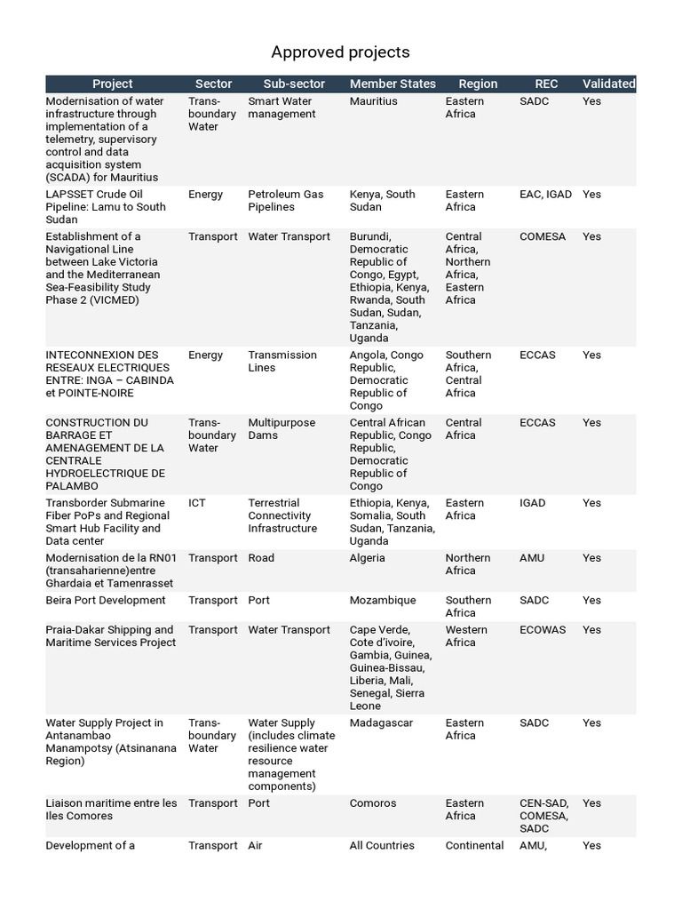Projects - PIDA PAP2 APPROVED | PDF | Africa | Tanzania