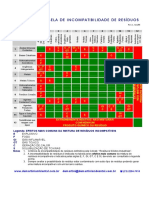 incompatibilidade residuos