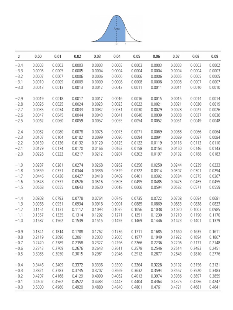 Z Table | PDF