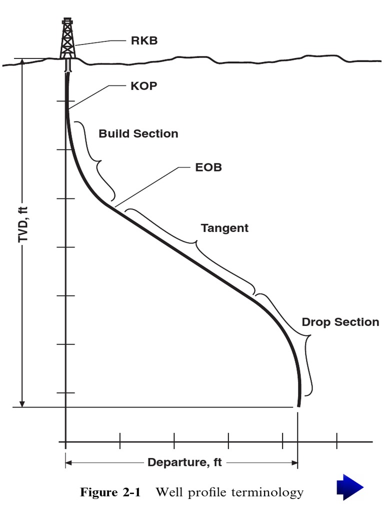 Directional Drilling Wellpath Design | PDF | Petroleum Reservoir | Oil Well