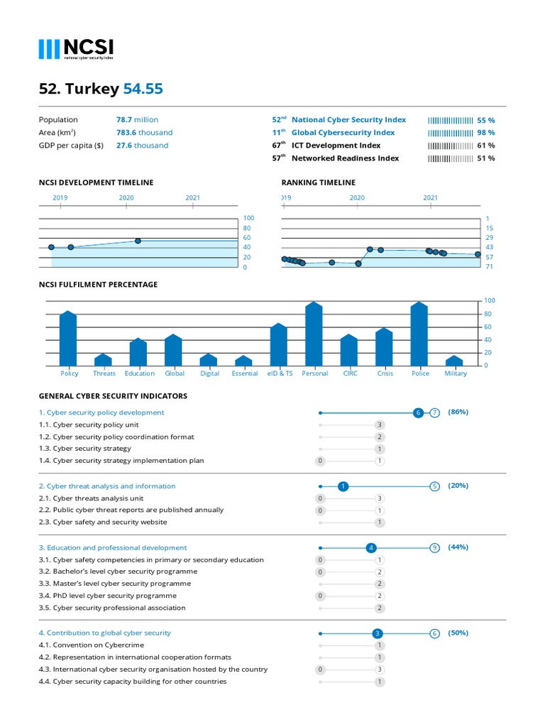 Turkey's Cybersecurity Rankings 2021 | PDF | Computer Security | Security